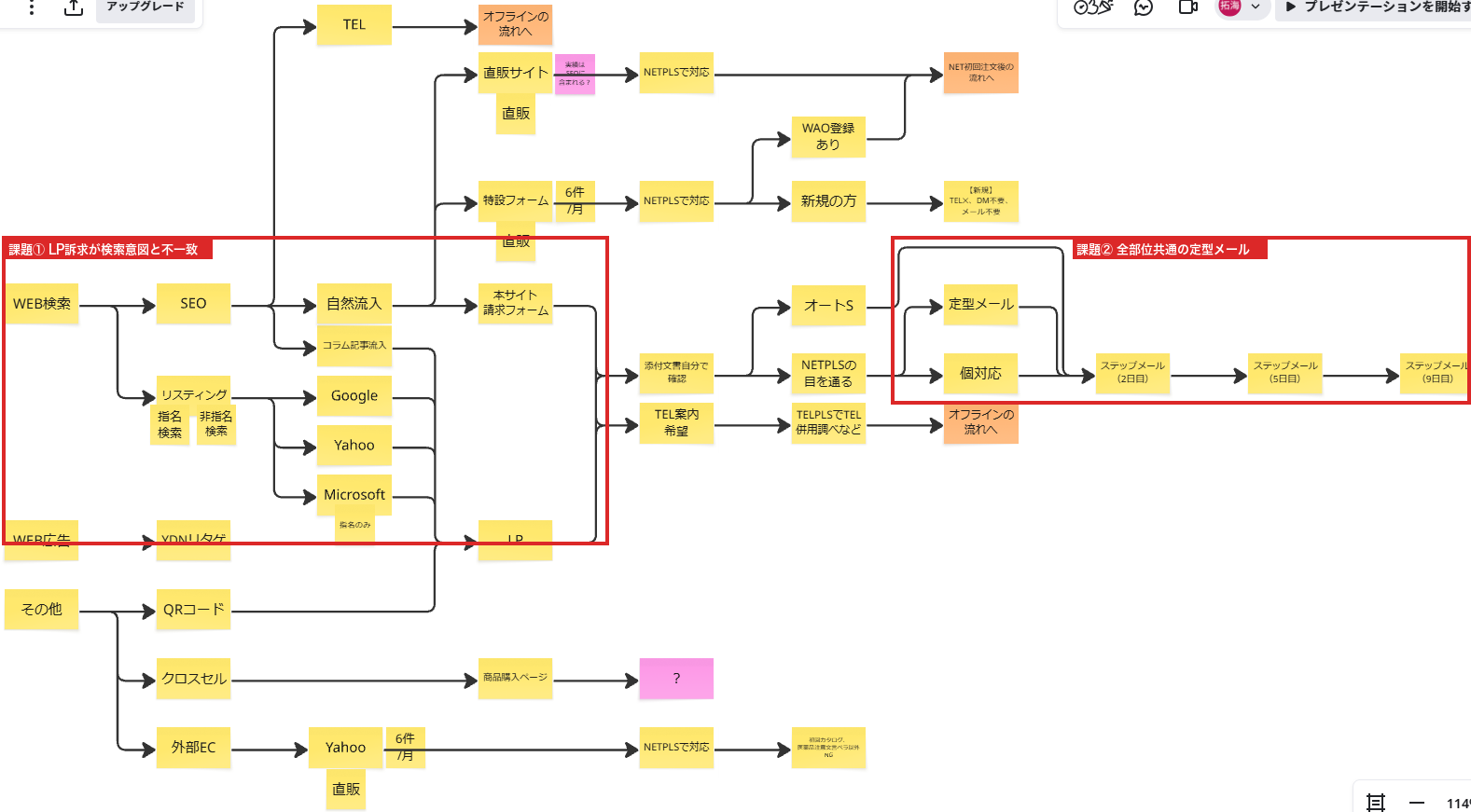カスタマージャーニーマップ 課題箇所赤枠入り